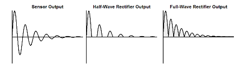 Plots of Sensor and Rectifier Outputs